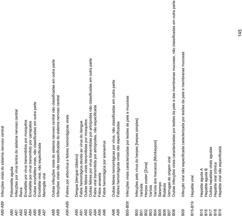 do sistema nervoso central não classificadas em outra parte A89 Infecções virais não especificadas do sistema nervoso central A90-A99 Febres por arbovírus e febres hemorrágicas virais A90 Dengue
