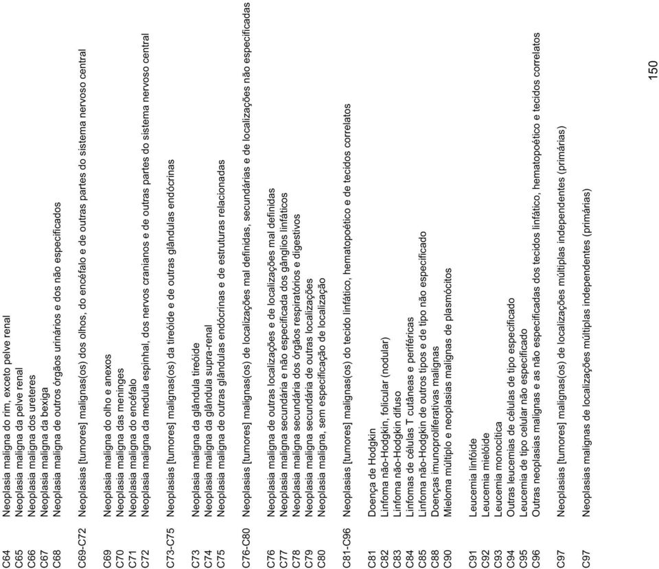 maligna das meninges C71 Neoplasia maligna do encéfalo C72 Neoplasia maligna da medula espinhal, dos nervos cranianos e de outras partes do sistema nervoso central C73-C75 Neoplasias [tumores]