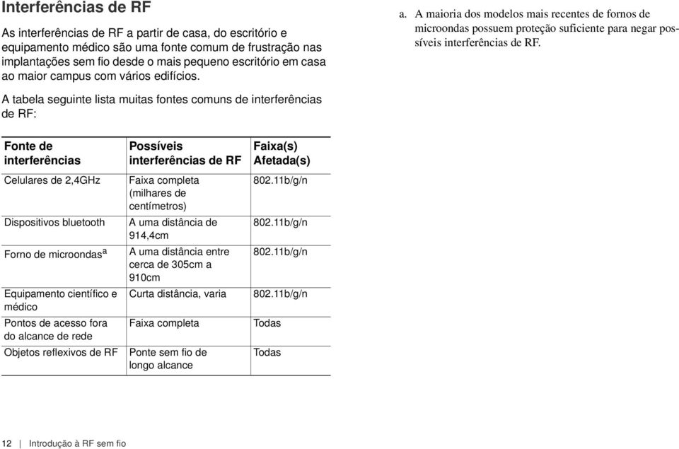 A tabela seguinte lista muitas fontes comuns de interferências de RF: Fonte de interferências Celulares de 2,4GHz Dispositivos bluetooth Forno de microondas a Equipamento científico e médico Pontos