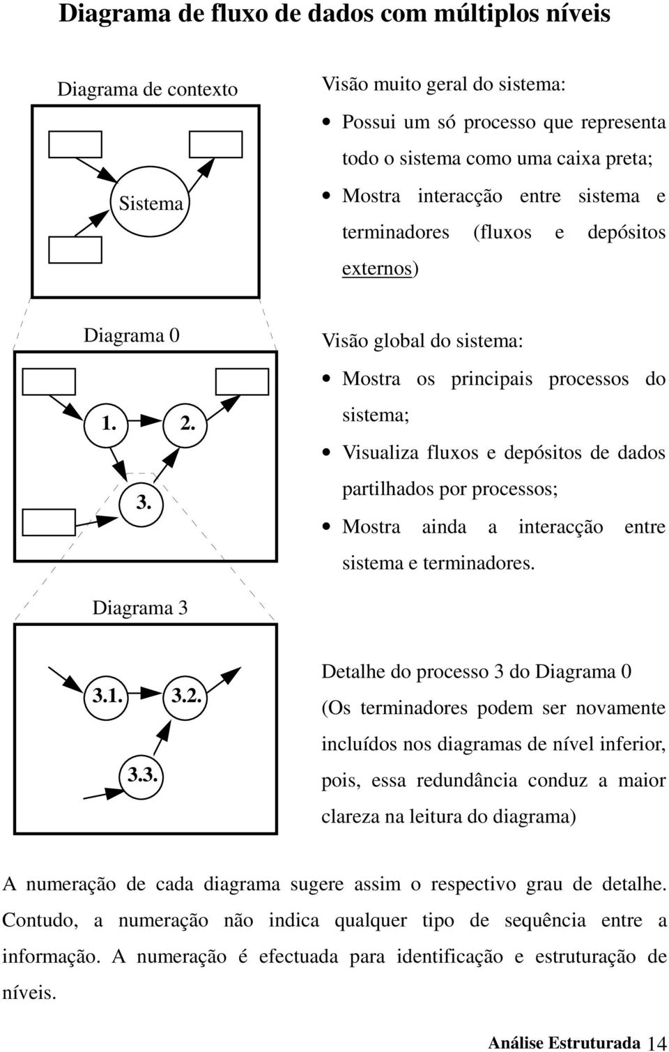 Visão global do sistema: Mostra os principais processos do sistema; Visualiza fluxos e depósitos de dados partilhados por processos; Mostra ainda a interacção entre sistema e terminadores.