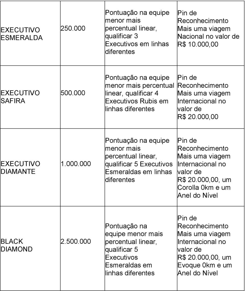 000,00, um Corolla 0km e um Anel do Nível BLACK DIAMOND 2.500.