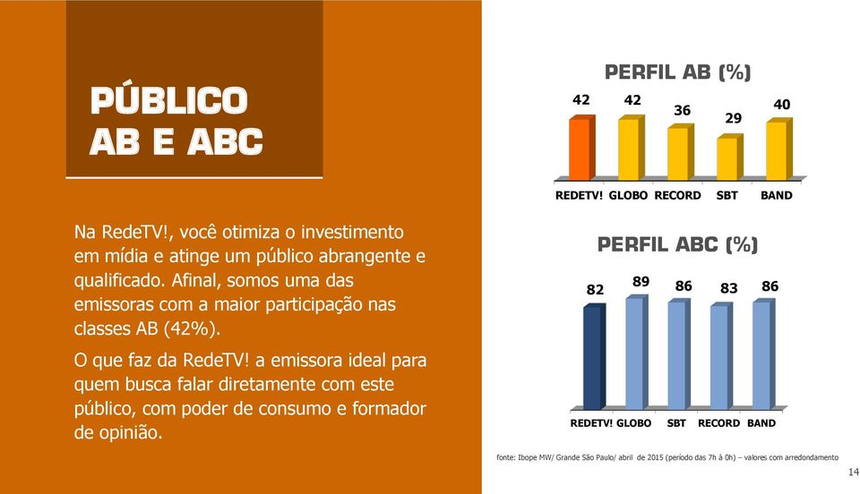 Afinal, somos uma das emissoras com a maior participação nas classes AB (42%). O que faz da RedeTV!