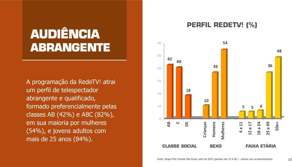 atrai um perfil de telespectador abrangente e qualificado, formado preferencialmente pelas classes AB (42%) e ABC (82%), em sua