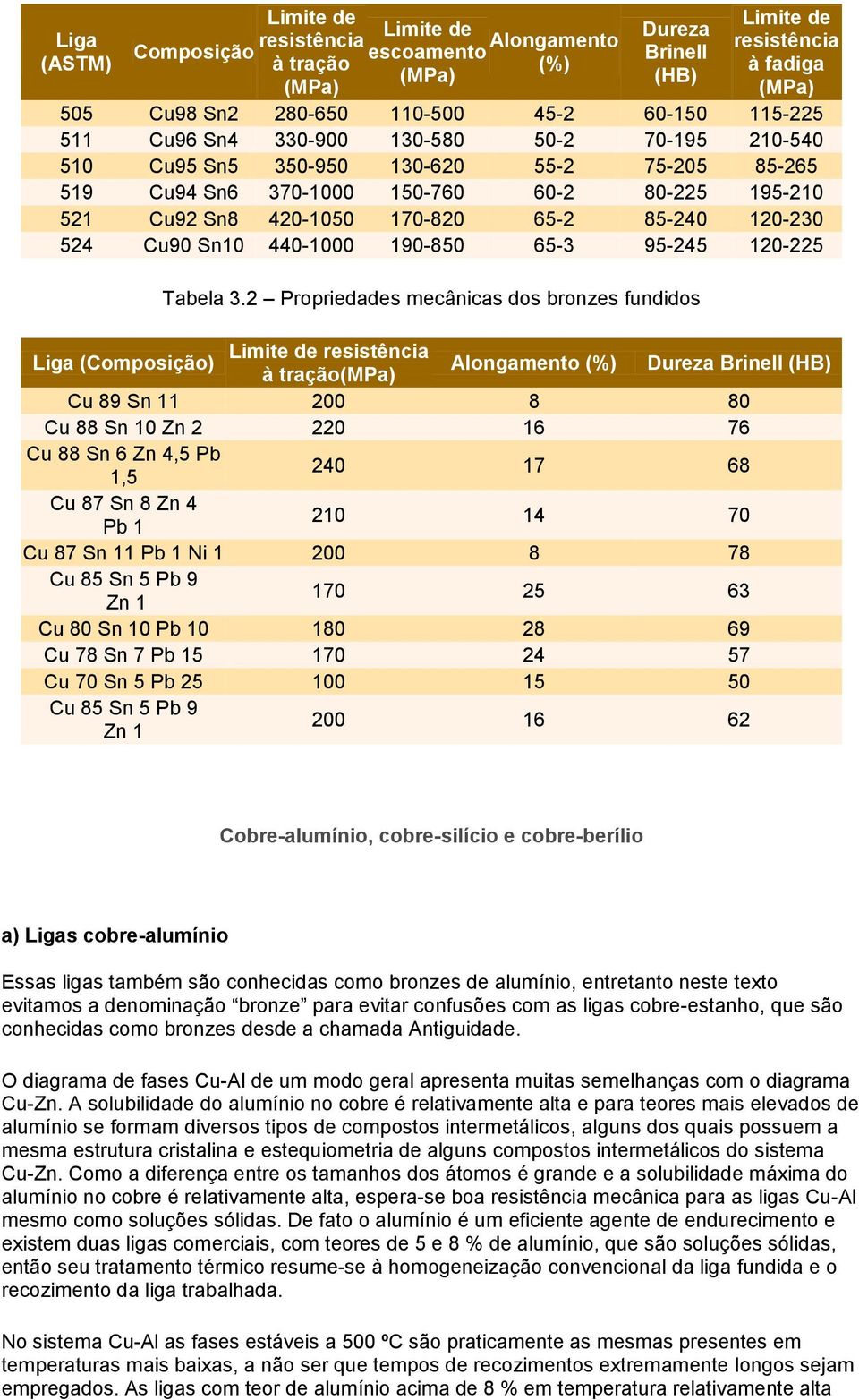 85-240 120-230 524 Cu90 Sn10 440-1000 190-850 65-3 95-245 120-225 Tabela 3.