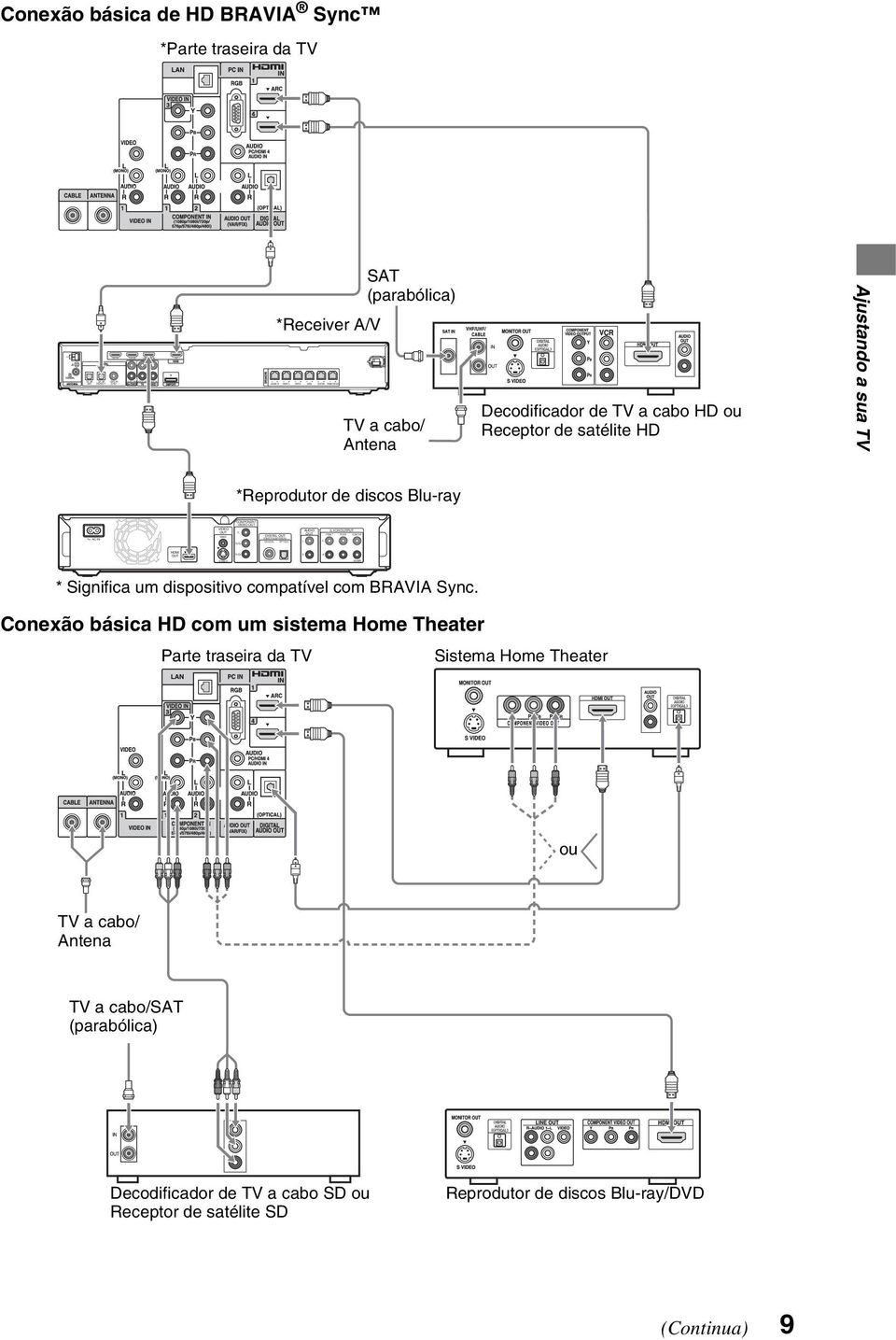 1CH OUTPUT FRONT REAR CENTER WOOFER Conexão básica de HD BRAVIA Sync *Parte traseira da TV *Receiver A/V SAT (parabólica) TV a cabo/ Antena Decodificador de TV a cabo HD ou Receptor de satélite HD