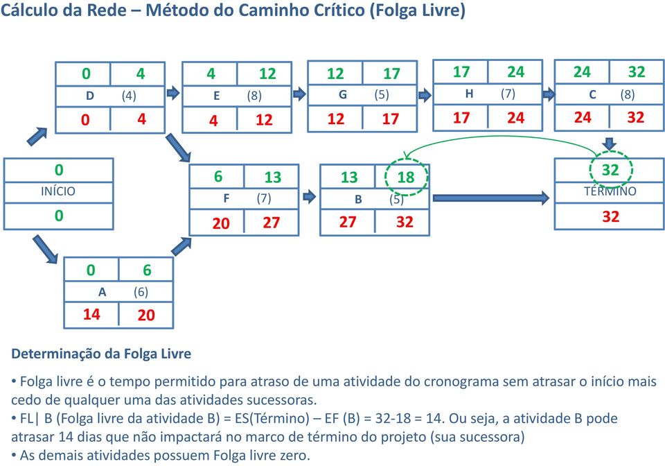 qualquer uma das atividades sucessoras. FL B (Folga livre da atividade B) = ES(Término) EF (B) = 18 =.