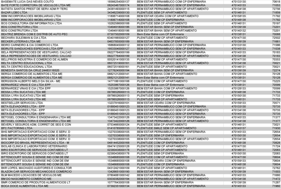 71859 BBM INCORPORACOES IMOBILIARIAS LTDA 11806714000108 BEM ESTAR CEARA COM CP APARTAMENTO 470158135 71792 BBM INCORPORACOES IMOBILIARIAS LTDA 11806714000108 PLENITUDE COM CP ENFERMARIA 470148138