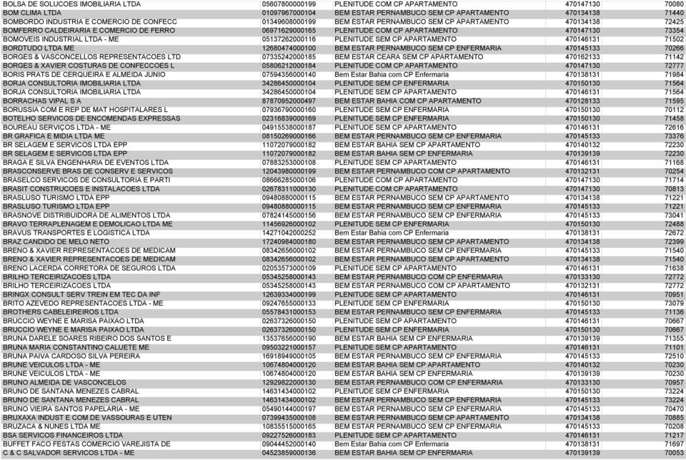 BOMOVEIS INDUSTRIAL LTDA - ME 05137262000116 PLENITUDE SEM CP APARTAMENTO 470146131 71502 BORDTUDO LTDA ME 12680474000100 BEM ESTAR PERNAMBUCO SEM CP ENFERMARIA 470145133 70266 BORGES & VASCONCELLOS