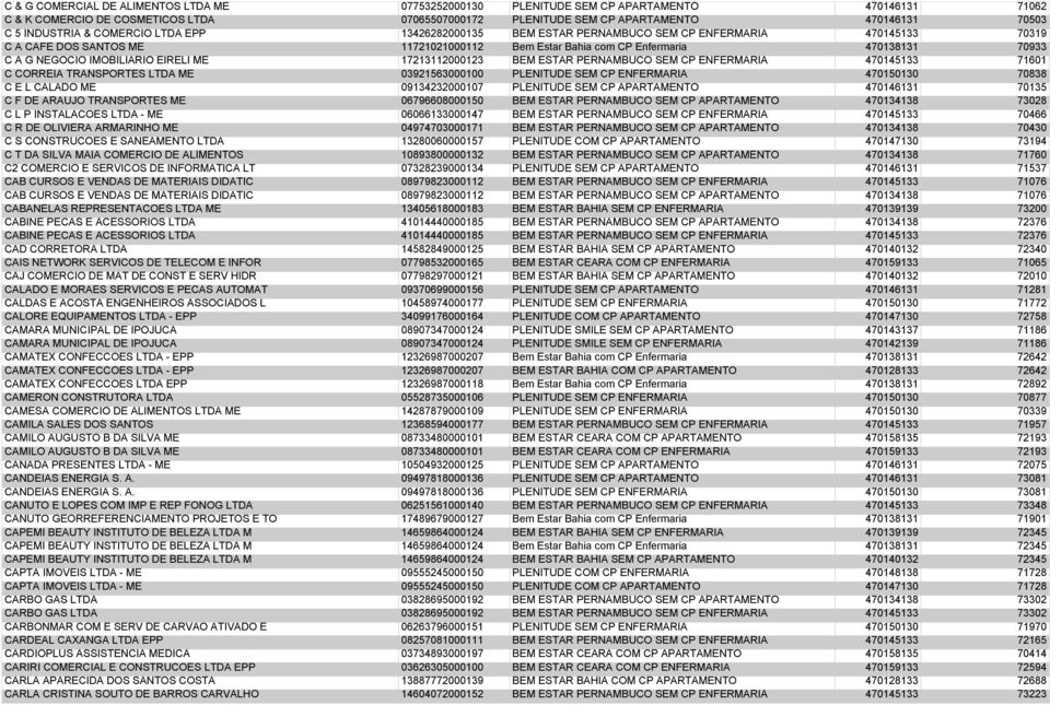 NEGOCIO IMOBILIARIO EIRELI ME 17213112000123 BEM ESTAR PERNAMBUCO SEM CP ENFERMARIA 470145133 71601 C CORREIA TRANSPORTES LTDA ME 03921563000100 PLENITUDE SEM CP ENFERMARIA 470150130 70838 C E L