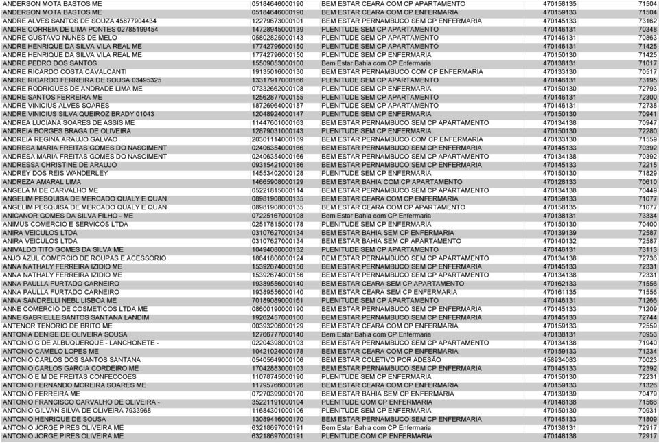 GUSTAVO NUNES DE MELO 05802825000143 PLENITUDE SEM CP APARTAMENTO 470146131 70863 ANDRE HENRIQUE DA SILVA VILA REAL ME 17742796000150 PLENITUDE SEM CP APARTAMENTO 470146131 71425 ANDRE HENRIQUE DA