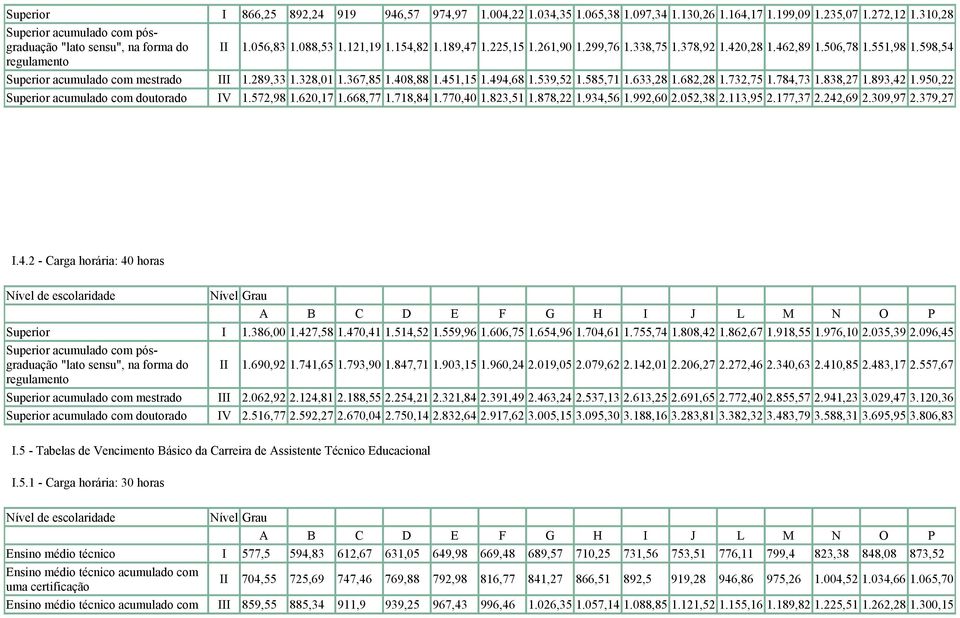 328,01 1.367,85 1.408,88 1.451,15 1.494,68 1.539,52 1.585,71 1.633,28 1.682,28 1.732,75 1.784,73 1.838,27 1.893,42 1.950,22 Superior acumulado com doutorado IV 1.572,98 1.620,17 1.668,77 1.718,84 1.