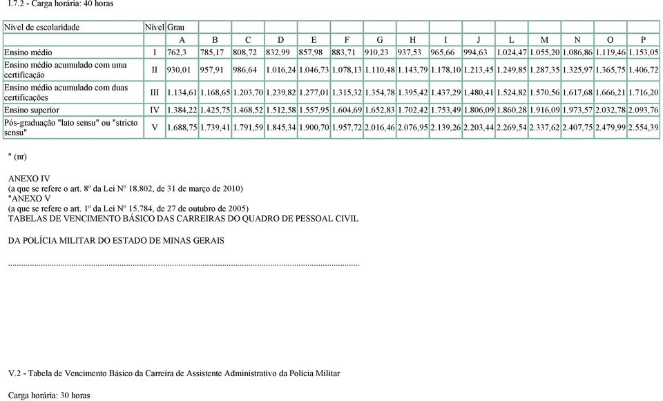 406,72 Ensino médio acumulado com duas certificações III 1.134,61 1.168,65 1.203,70 1.239,82 1.277,01 1.315,32 1.354,78 1.395,42 1.437,29 1.480,41 1.524,82 1.570,56 1.617,68 1.666,21 1.