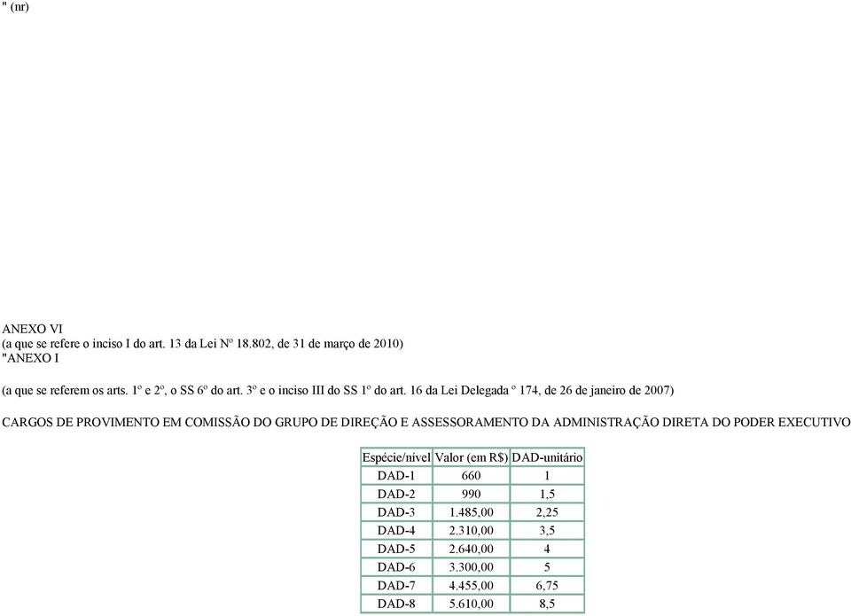 16 da Lei Delegada º 174, de 26 de janeiro de 2007) CARGOS DE PROVIMENTO EM COMISSÃO DO GRUPO DE DIREÇÃO E ASSESSORAMENTO DA