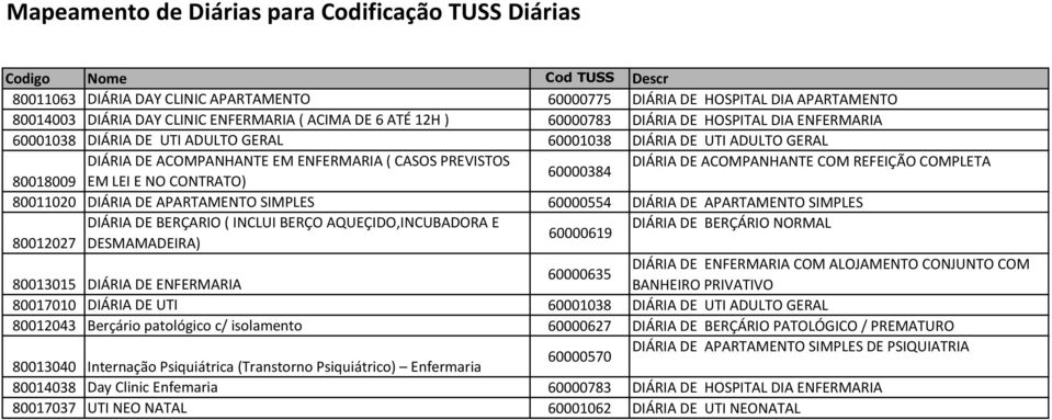 DE ACOMPANHANTE COM REFEIÇÃO COMPLETA 60000384 80018009 EM LEI E NO CONTRATO) 80011020 DIÁRIA DE APARTAMENTO SIMPLES 60000554 DIÁRIA DE APARTAMENTO SIMPLES DIÁRIA DE BERÇARIO ( INCLUI BERÇO