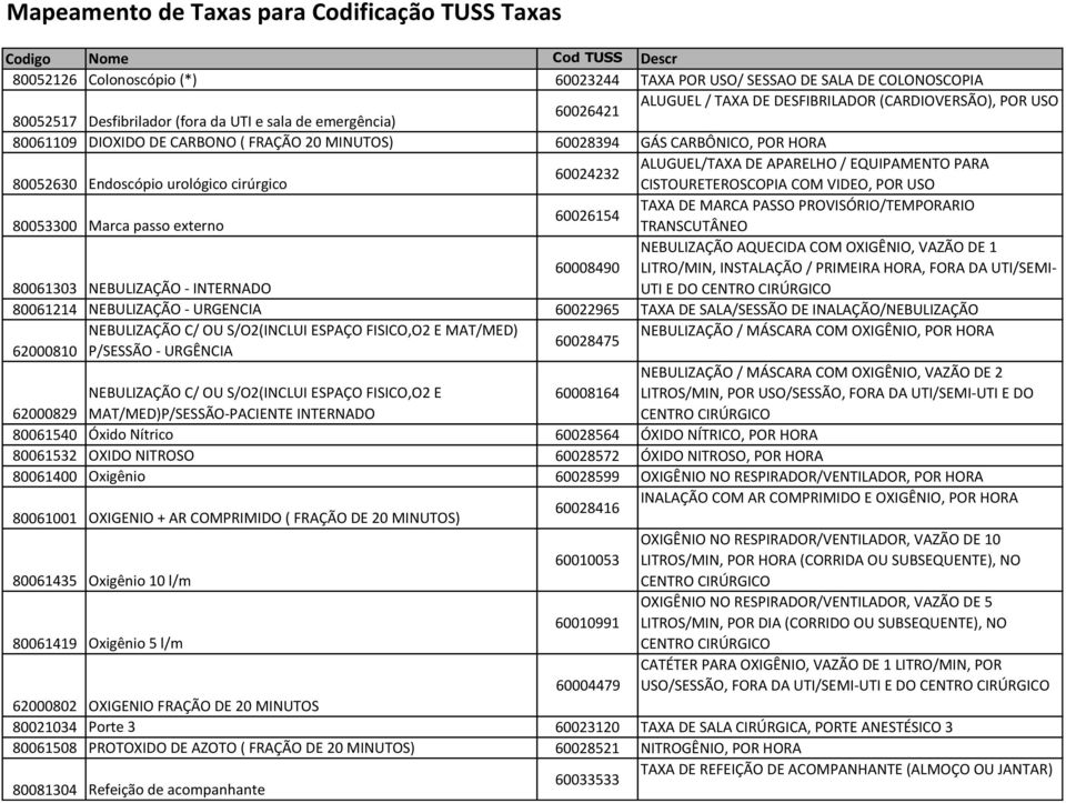 Endoscópio urológico cirúrgico CISTOURETEROSCOPIA COM VIDEO, POR USO TAXA DE MARCA PASSO PROVISÓRIO/TEMPORARIO 60026154 80053300 Marca passo externo TRANSCUTÂNEO NEBULIZAÇÃO AQUECIDA COM OXIGÊNIO,