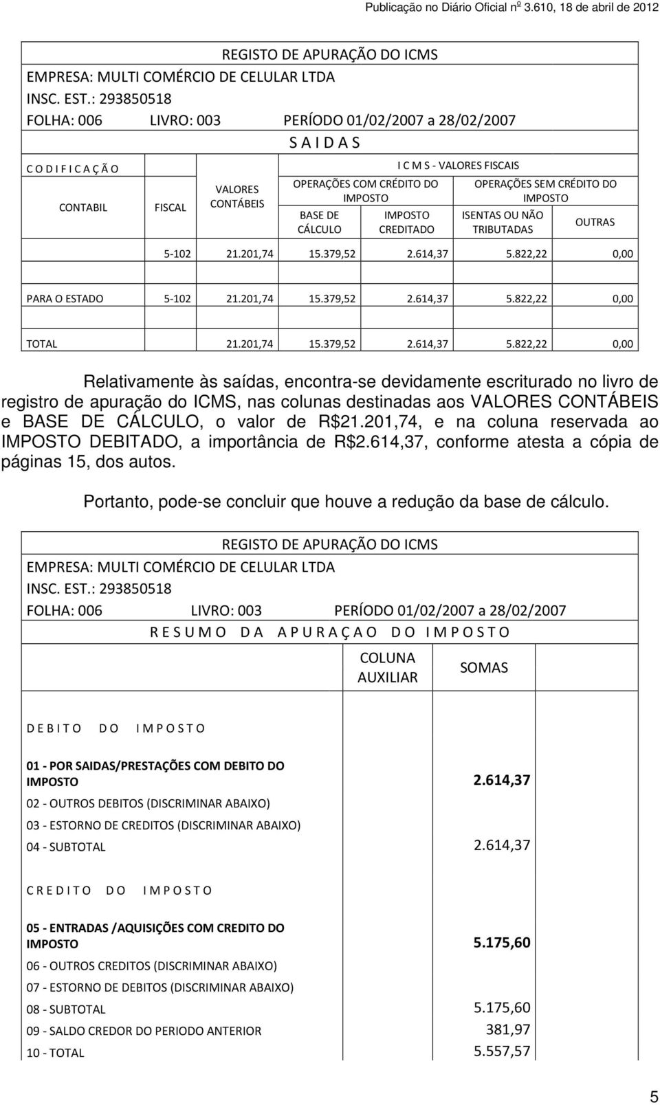 FISCAIS CREDITADO OPERAÇÕES SEM CRÉDITO DO ISENTAS OU NÃO TRIBUTADAS OUTRAS 5-102 21.201,74 15.379,52 2.614,37 5.822,22 0,00 PARA O ESTADO 5-102 21.201,74 15.379,52 2.614,37 5.822,22 0,00 TOTAL 21.