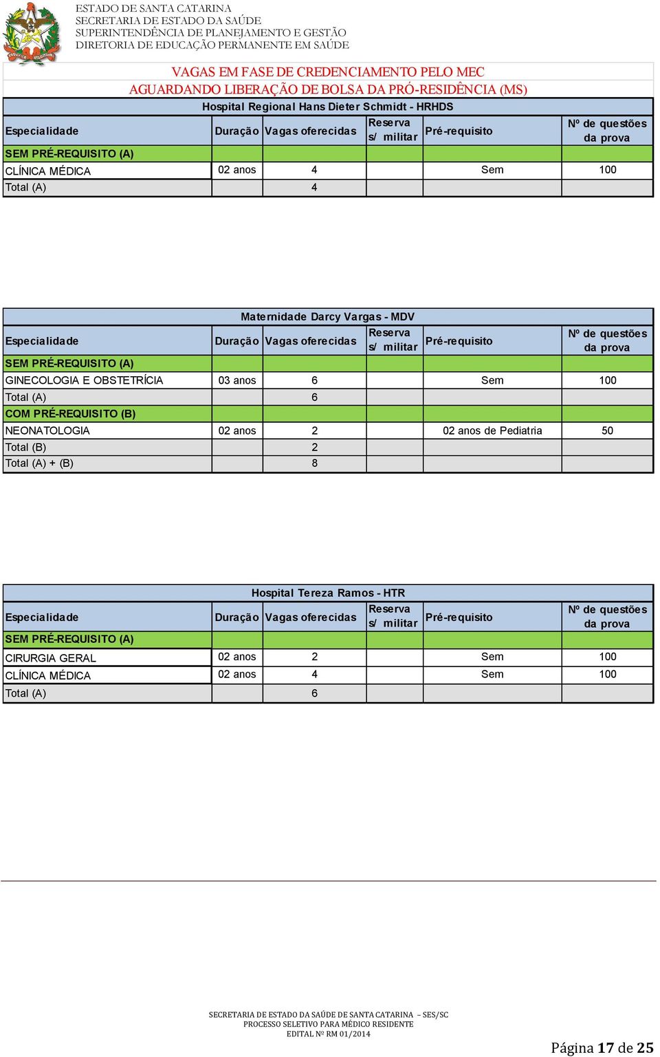 PRÉ-REQUISITO (B) NEONATOLOGIA 02 anos 2 02 anos de Pediatria 50 Total (B) 2 Total (A) + (B) 8 Maternidade Darcy Vargas -