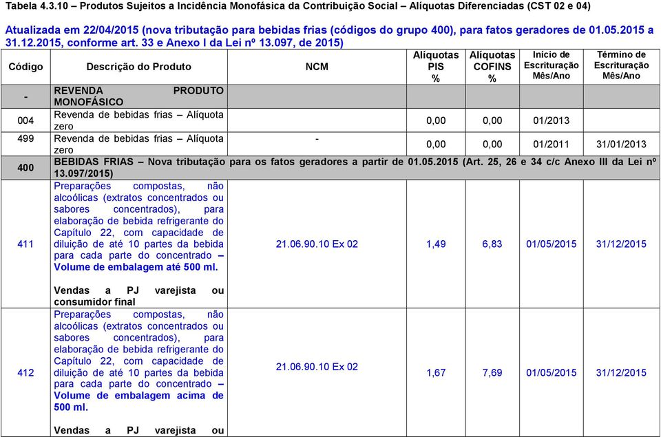 fatos geradores de 01.05.2015 a 31.12.2015, conforme art. 33 e Anexo I da Lei nº 13.