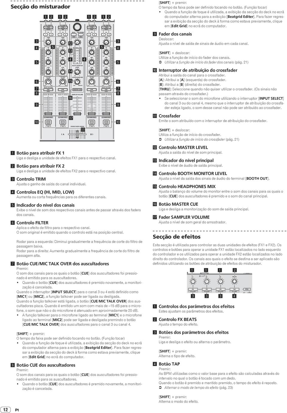 Controlos EQ (HI, MID, LOW) Aumenta ou corta frequências para os diferentes canais.