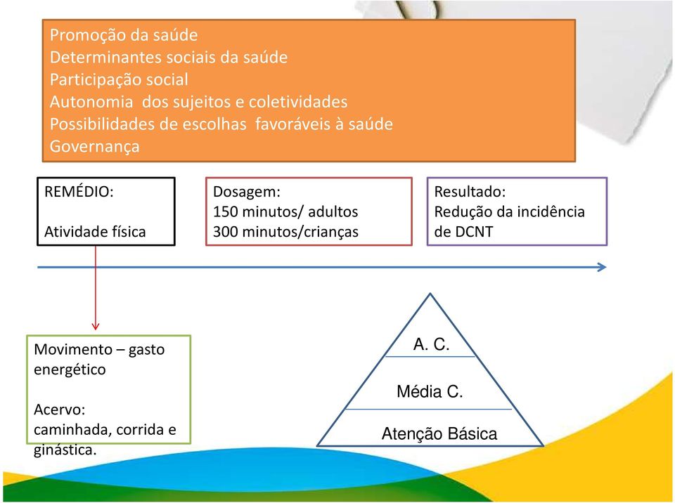 física Dosagem: 150 minutos/ adultos 300 minutos/crianças Resultado: Redução da incidência de