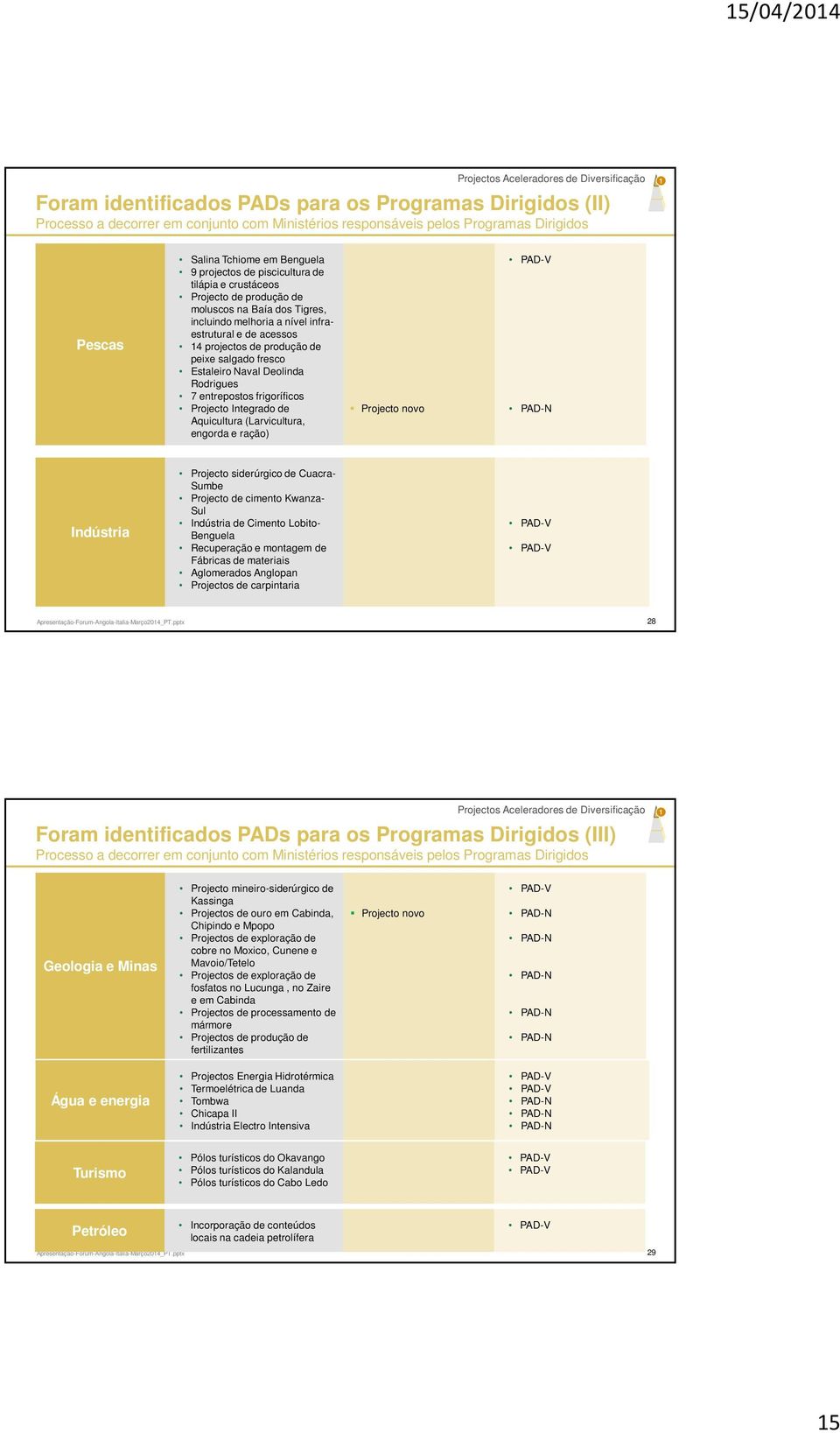 projectos de produção de peixe salgado fresco Estaleiro Naval Deolinda Rodrigues 7 entrepostos frigoríficos Projecto Integrado de Aquicultura (Larvicultura, engorda e ração) Projecto novo Indústria