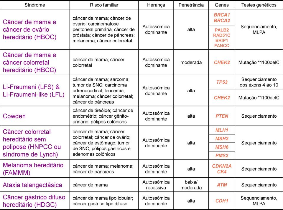 Autossômica dominante alta BRCA1 BRCA2 PALB2 RAD51C BRIP1 FANCC Sequenciamento, MLPA Câncer de mama e câncer colorretal hereditário (HBCC) câncer de mama; câncer colorretal Autossômica dominante