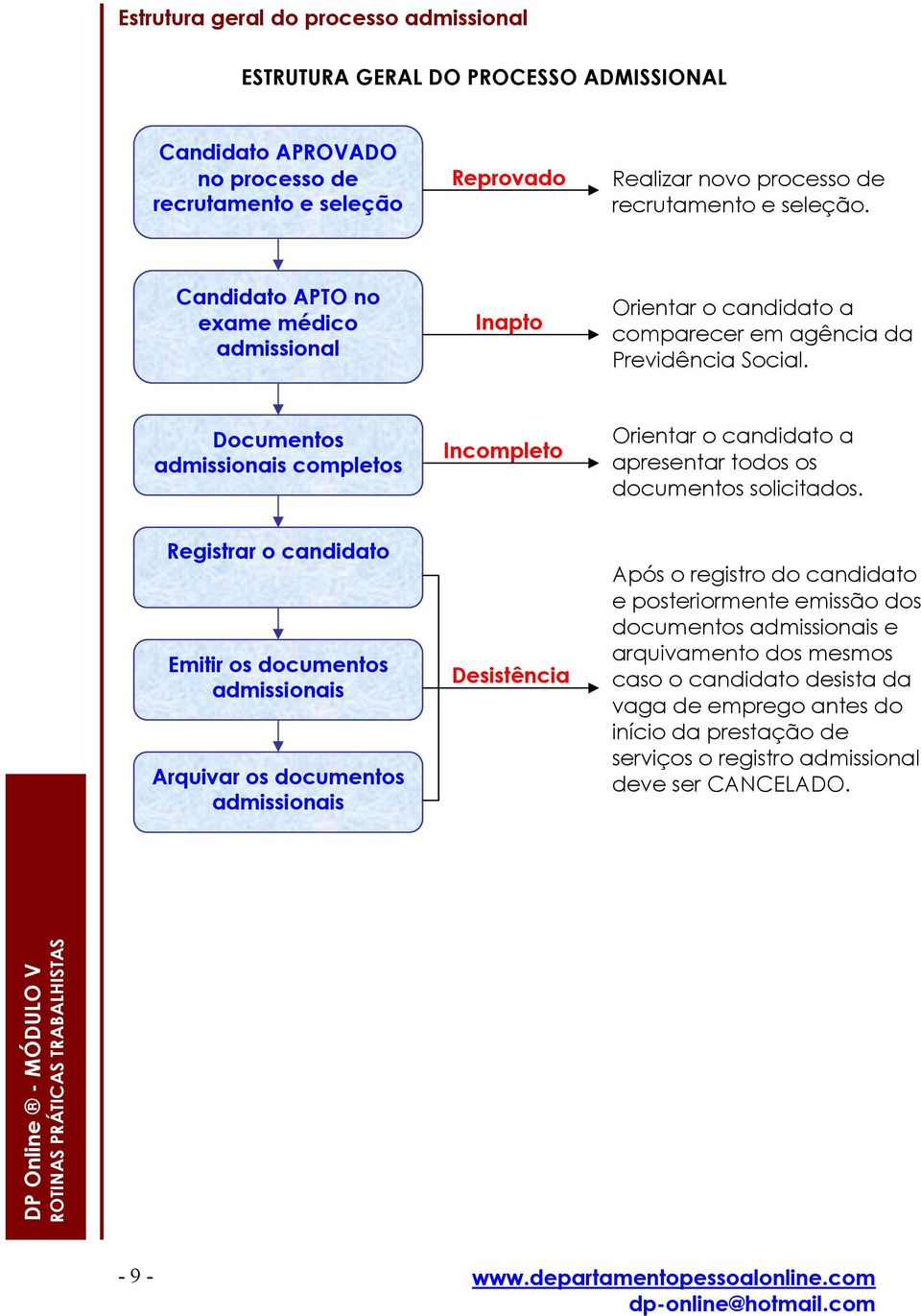 Documentos admissionais completos Incompleto Orientar o candidato a apresentar todos os documentos solicitados.