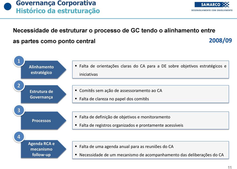 assessoramento ao CA Falta de clareza no papel dos comitês Processos Falta de definição de objetivos e monitoramento Falta de registros organizados e prontamente