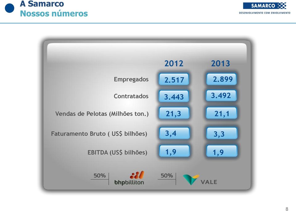 492 Vendas de Pelotas (Milhões ton.