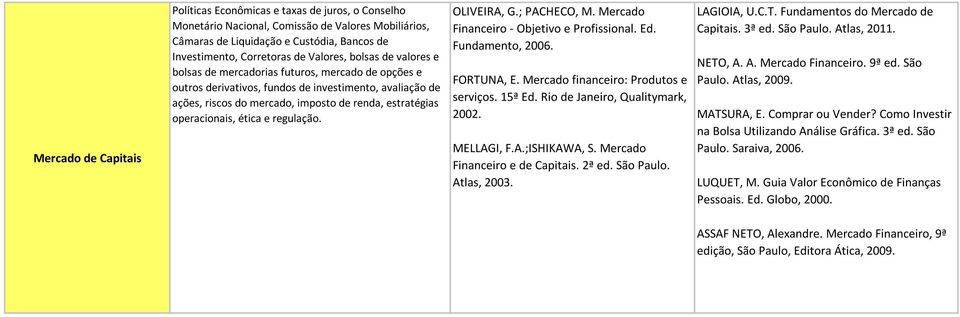 operacionais, ética e regulação. OLIVEIRA, G.; PACHECO, M. Mercado Financeiro - Objetivo e Profissional. Ed. Fundamento, 2006. FORTUNA, E. Mercado financeiro: Produtos e serviços. 15ª Ed.