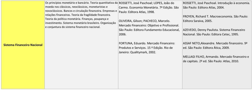 Organização e conjuntura do sistema financeiro nacional. ROSSETTI, José Paschoal; LOPES, João do Carmo. Economia Monetária. 7ª Edição. São Paulo: Editora Atlas, 1998.