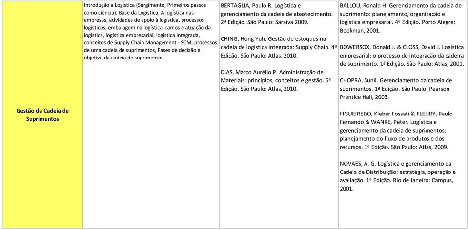 suprimentos. BERTAGLIA, Paulo R. Logística e gerenciamento da cadeia de abastecimento. 2ª Edição. São Paulo: Saraiva 2009. CHING, Hong Yuh.