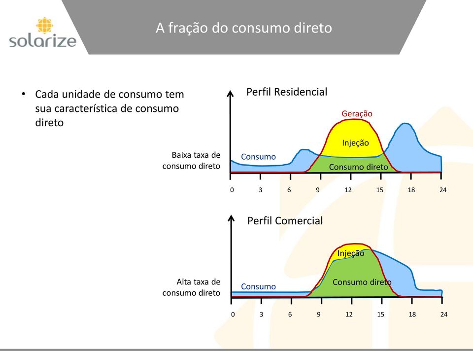 Geração Injeção Consumo direto 0 3 6 9 12 15 18 24 Perfil Comercial