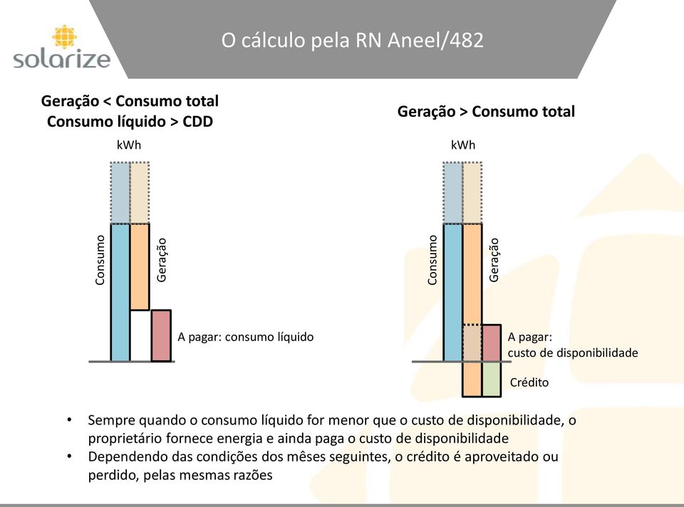 consumo líquido for menor que o custo de disponibilidade, o proprietário fornece energia e ainda paga o custo de