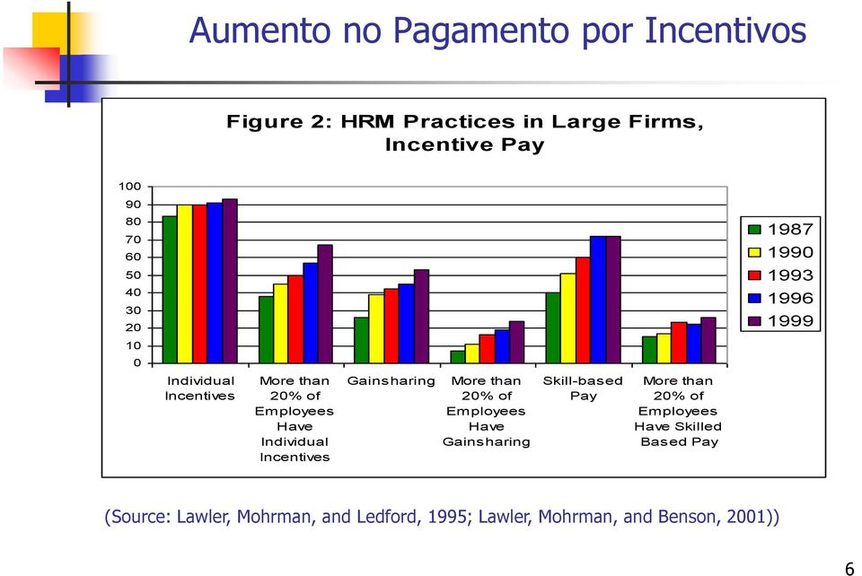 Incentives Gains haring More than 20% of Em ployees Have Gains haring Skill-bas ed Pay More than 20% of Em