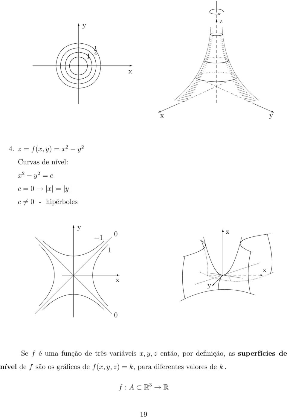 hipérboles 0 1 1 z 0 Se f é uma função de três variáveis,, z