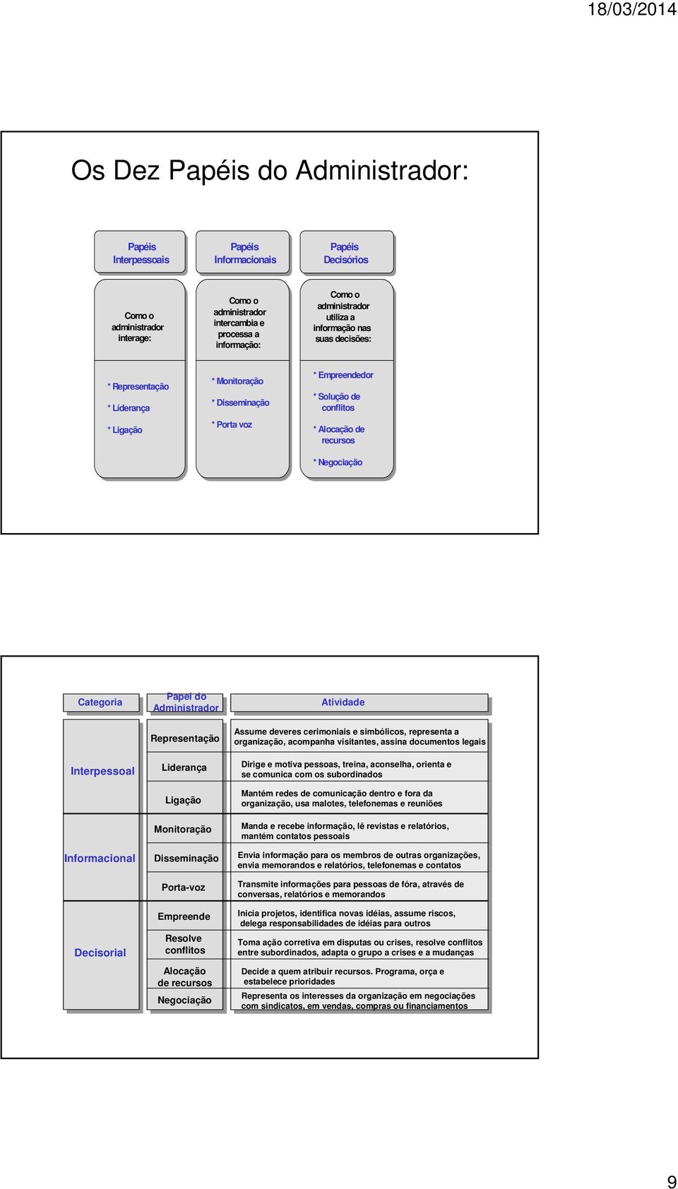 Negociação Categoria Interpessoal Informacional Decisorial Papel do Administrador Representação Liderança Ligação Monitoração Disseminação Porta-voz Empreende Resolve conflitos Alocação de recursos