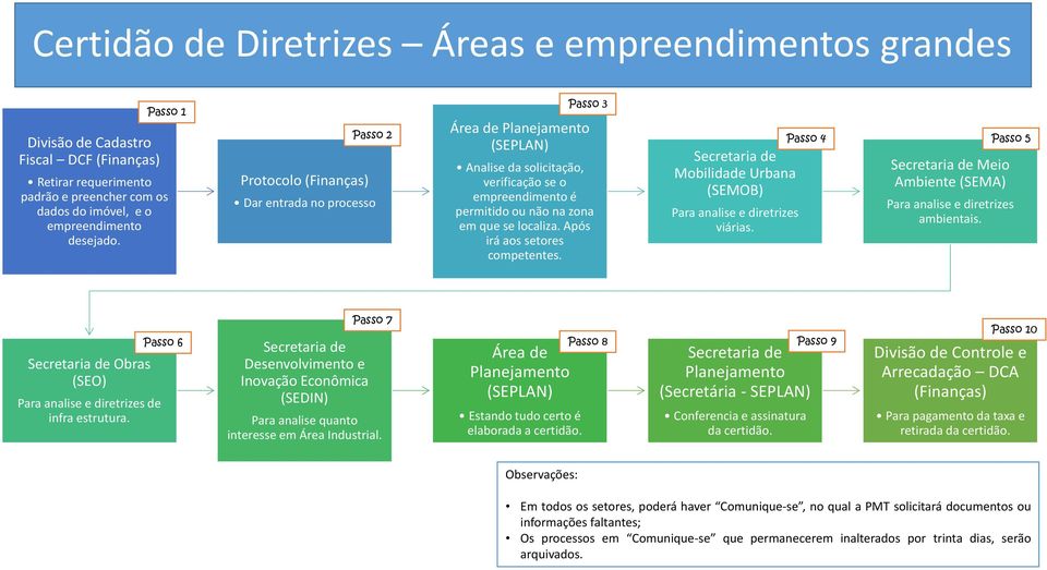 Após irá aos setores competentes. Secretaria de Mobilidade Urbana (SEMOB) Para analise e diretrizes viárias. Passo 4 Secretaria de Meio Ambiente (SEMA) Passo 5 Para analise e diretrizes ambientais.