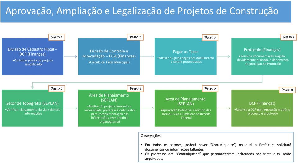 assinada e dar entrada no processo no Protocolo Setor de Topografia (SEPLAN) Verificar alargamento da via e demais informações Passo 5 Passo 6 Passo 7 Área de Planejamento (SEPLAN) Análise do