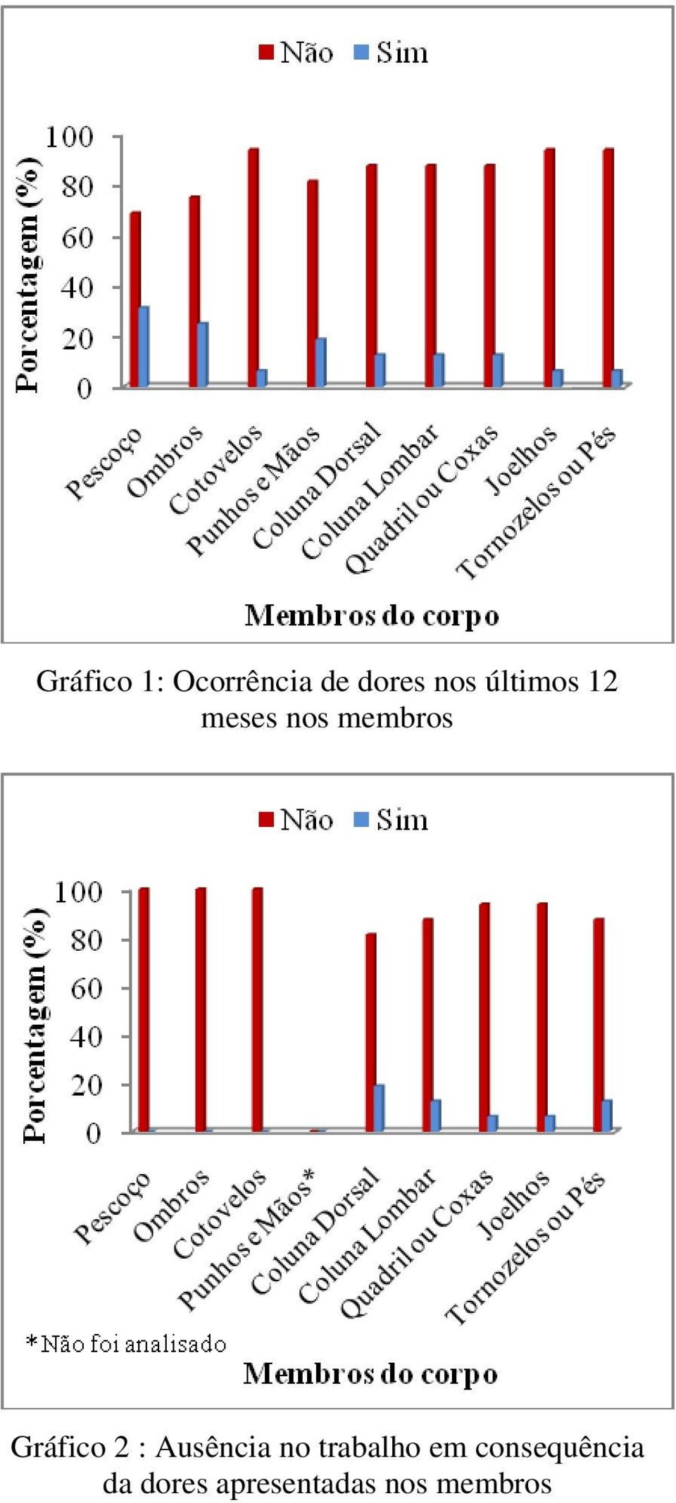 2 : Ausência no trabalho em