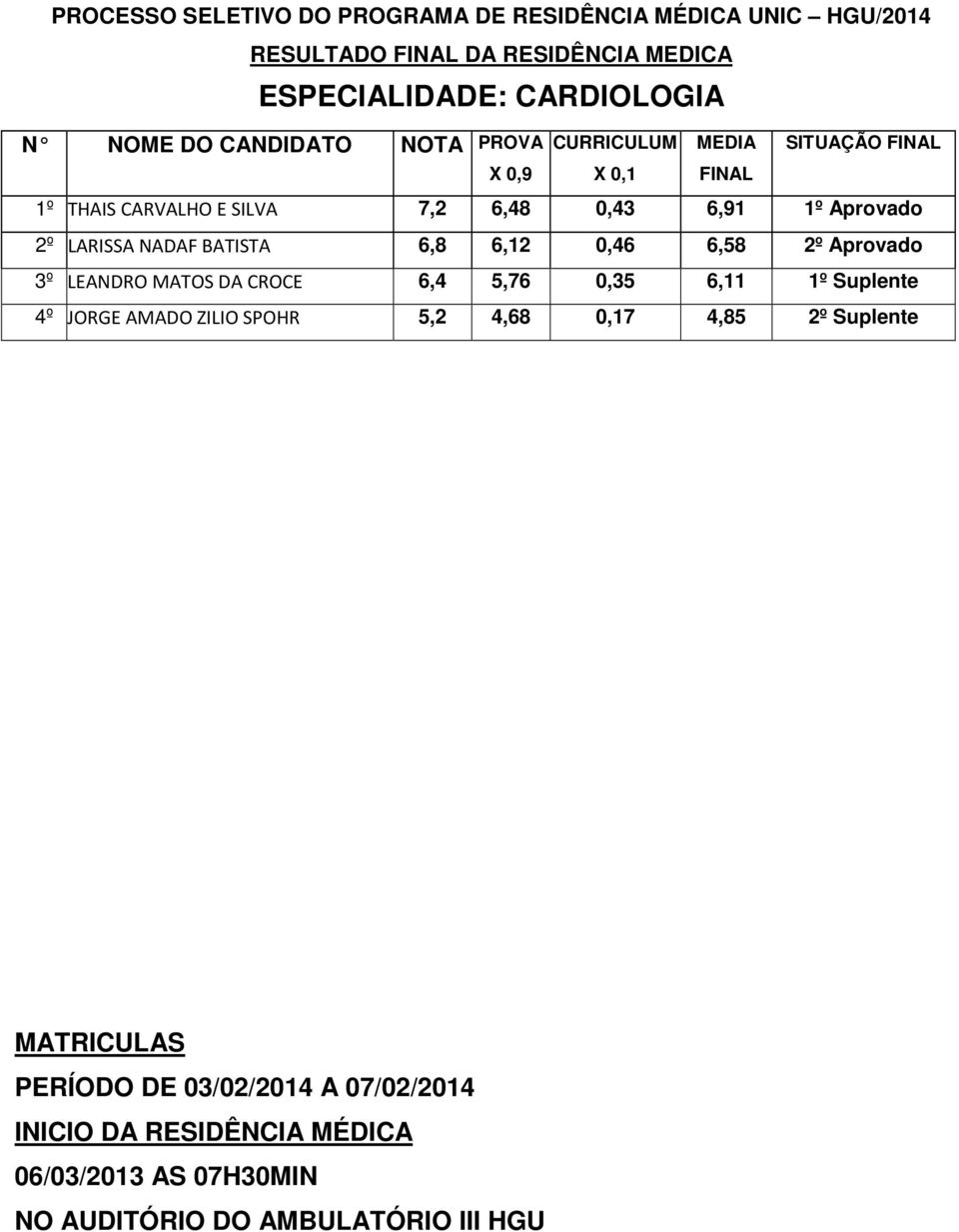 BATISTA 6,8 6,12 0,46 6,58 2º Aprovado 3º LEANDRO MATOS DA CROCE 6,4 5,76