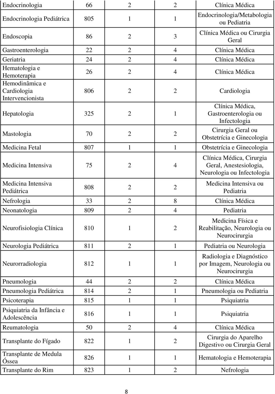 Gastroenterologia ou Infectologia Mastologia 70 2 2 Cirurgia Geral ou Obstetrícia e Ginecologia Medicina Fetal 807 1 1 Obstetrícia e Ginecologia Medicina Intensiva 75 2 4 Medicina Intensiva