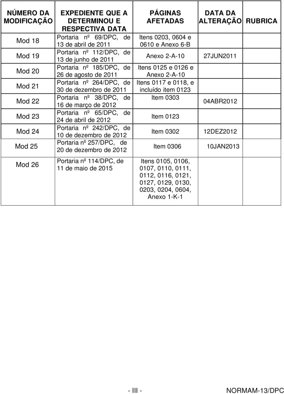 Portaria nº 242/DPC, de 10 de dezembro de 2012 Portaria nº 257/DPC, de 20 de dezembro de 2012 Portaria nº 114/DPC, de 11 de maio de 2015 PÁGINAS AFETADAS Itens 0203, 0604 e 0610 e Anexo 6-B Anexo