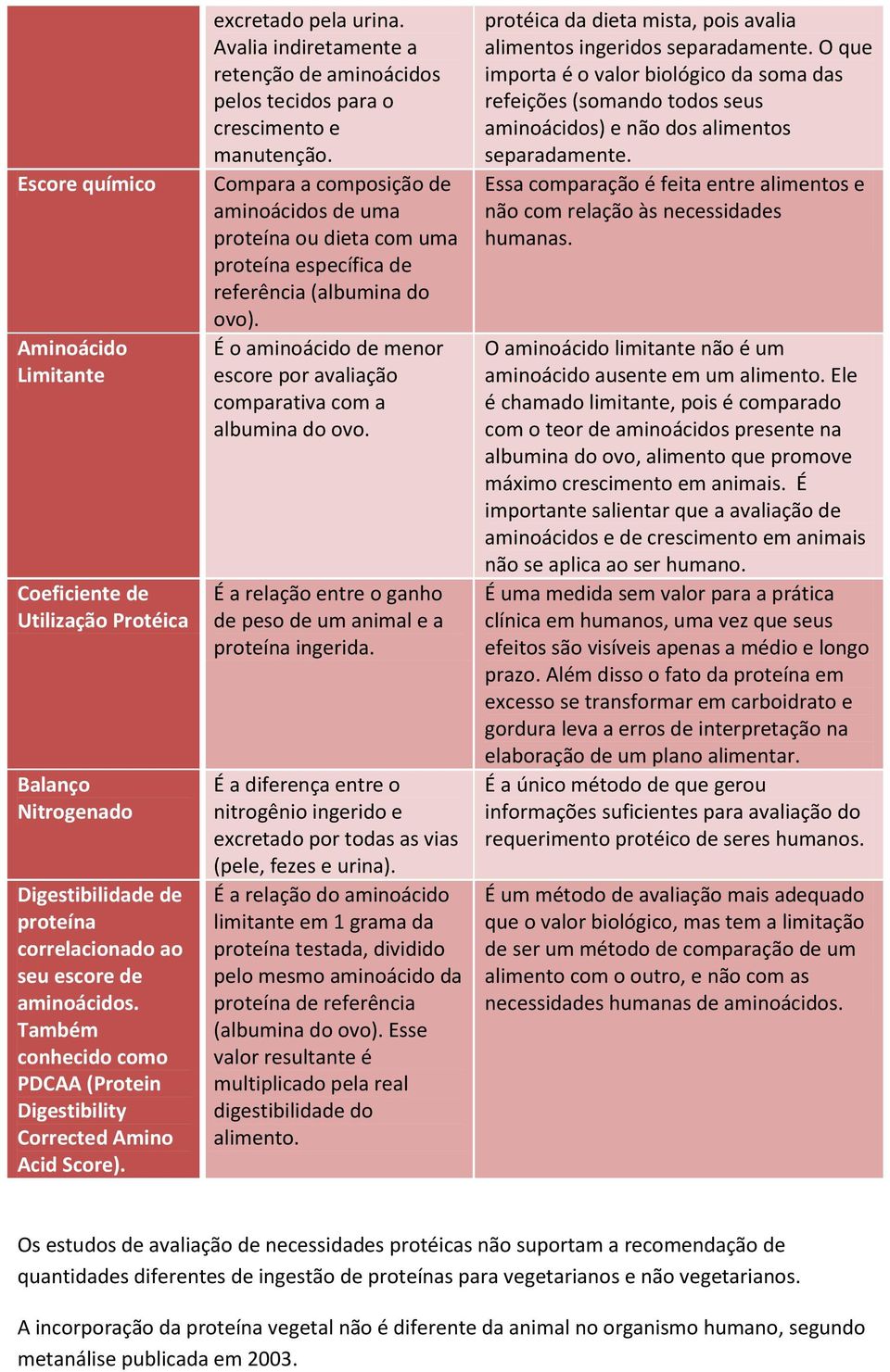 Compara a composição de aminoácidos de uma proteína ou dieta com uma proteína específica de referência (albumina do ovo).