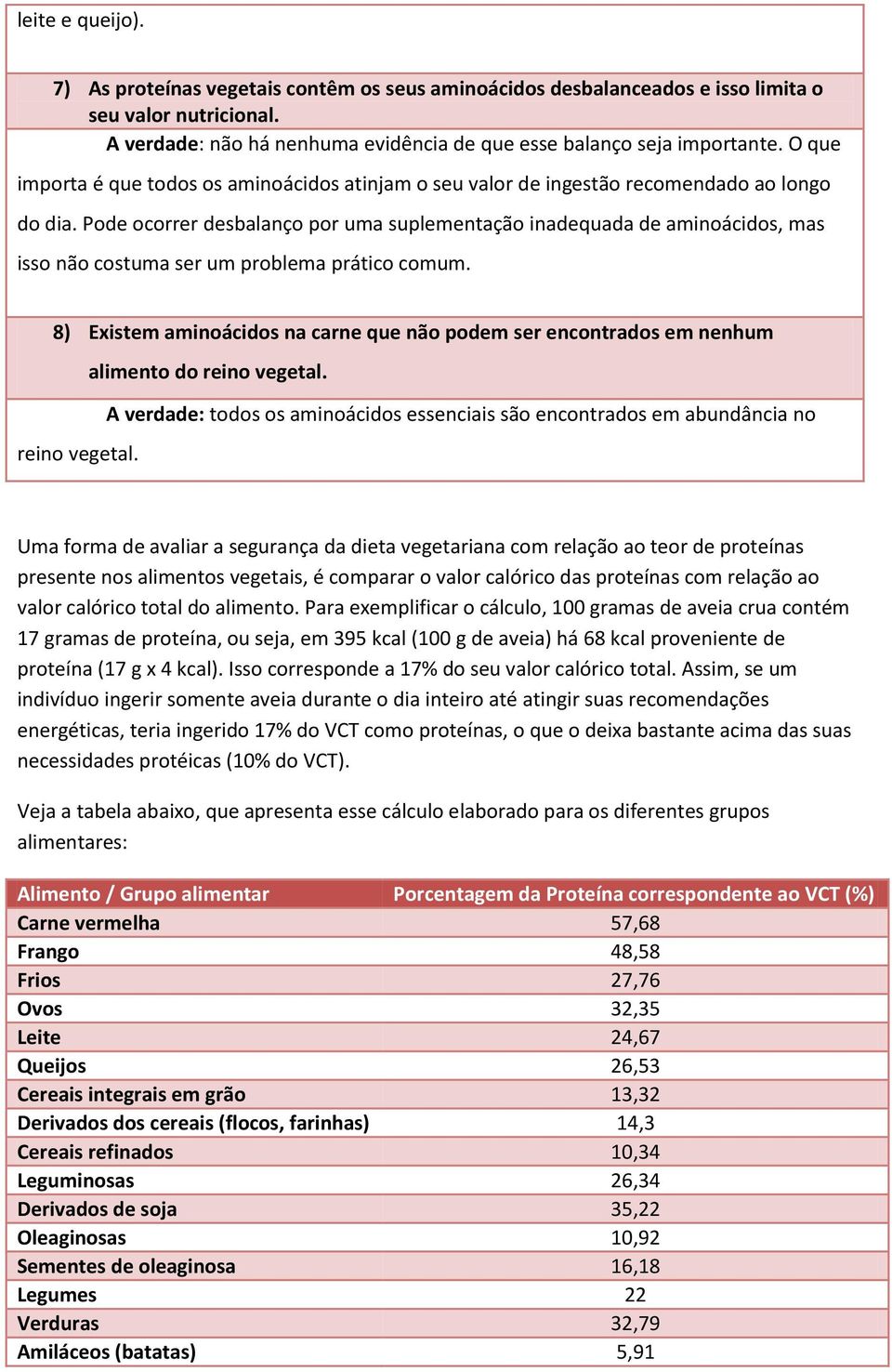 Pode ocorrer desbalanço por uma suplementação inadequada de aminoácidos, mas isso não costuma ser um problema prático comum.