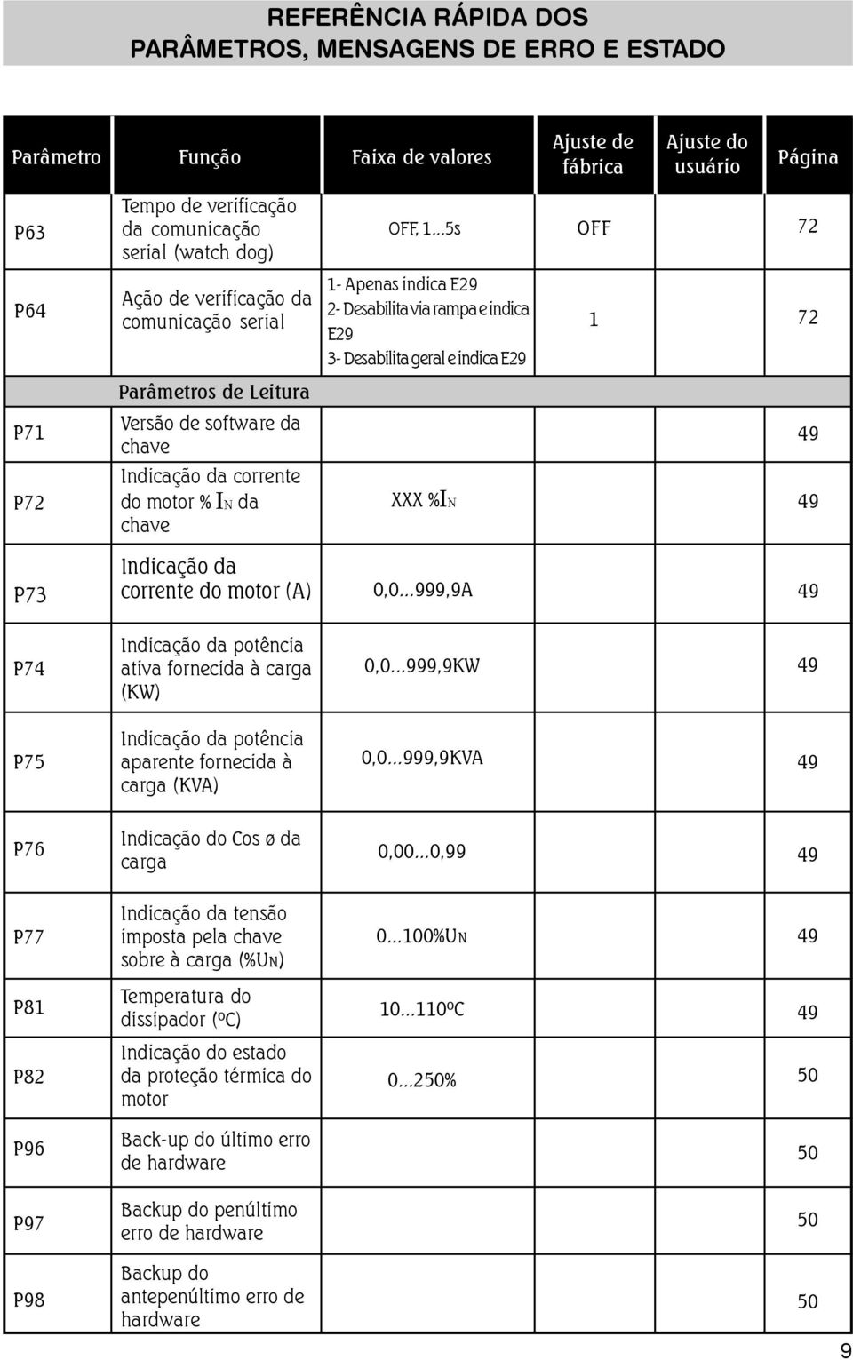 Versão de software da chave Indicação da corrente do motor % da chave XXX % 49 72 49 P73 Indicação da corrente do motor (A) 0,0...999,9A 49 Indicação da potência P74 ativa fornecida à carga 0,0.