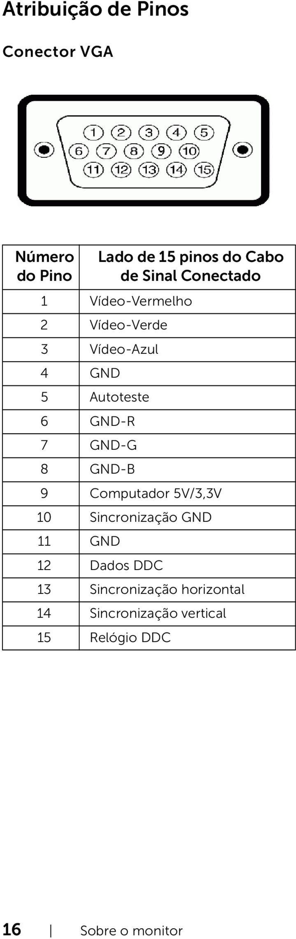 GND-G 8 GND-B 9 Computador 5V/3,3V 10 Sincronização GND 11 GND 12 Dados DDC 13