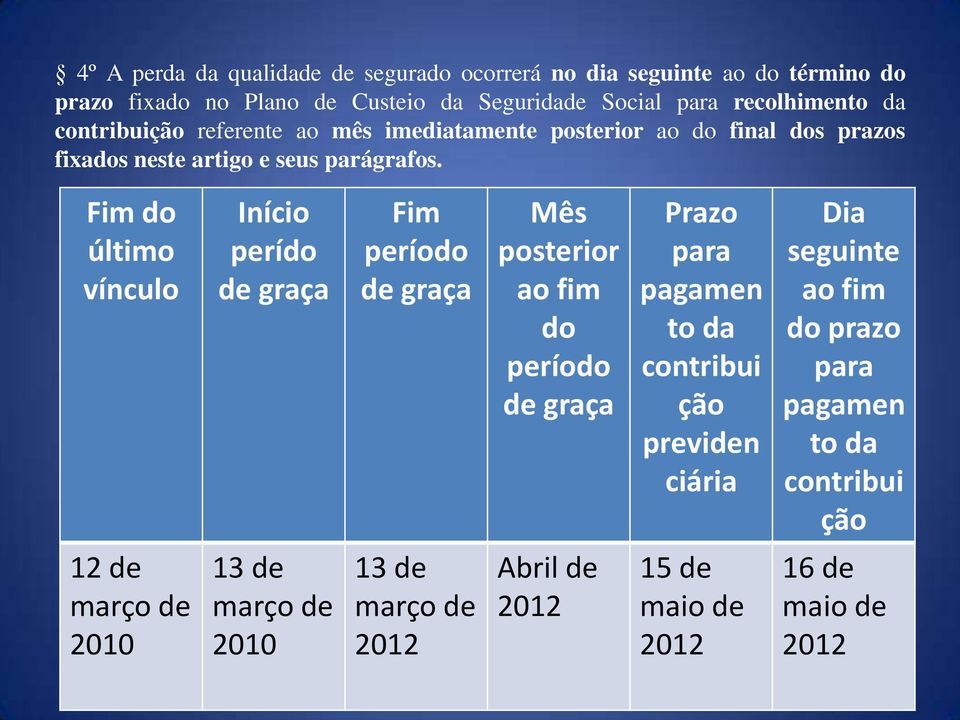 Fim do último vínculo Início perído de graça Fim período de graça Mês posterior ao fim do período de graça Prazo para pagamen to da contribui ção