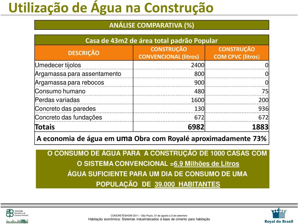 Concreto das paredes 130 936 Concreto das fundações 672 672 Totais 6982 1883 A economia de água em uma Obra com Royalé aproximadamente 73% O CONSUMO DE