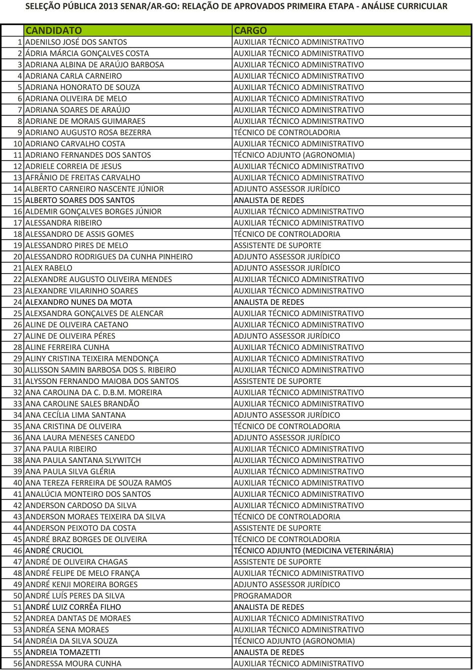 TÉCNICO ADMINISTRATIVO 6 ADRIANA OLIVEIRA DE MELO AUXILIAR TÉCNICO ADMINISTRATIVO 7 ADRIANA SOARES DE ARAÚJO AUXILIAR TÉCNICO ADMINISTRATIVO 8 ADRIANE DE MORAIS GUIMARAES AUXILIAR TÉCNICO